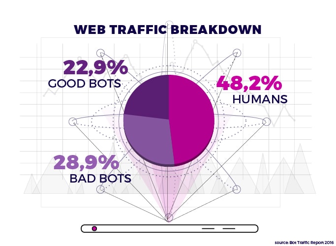 Bot Traffic Across the Web