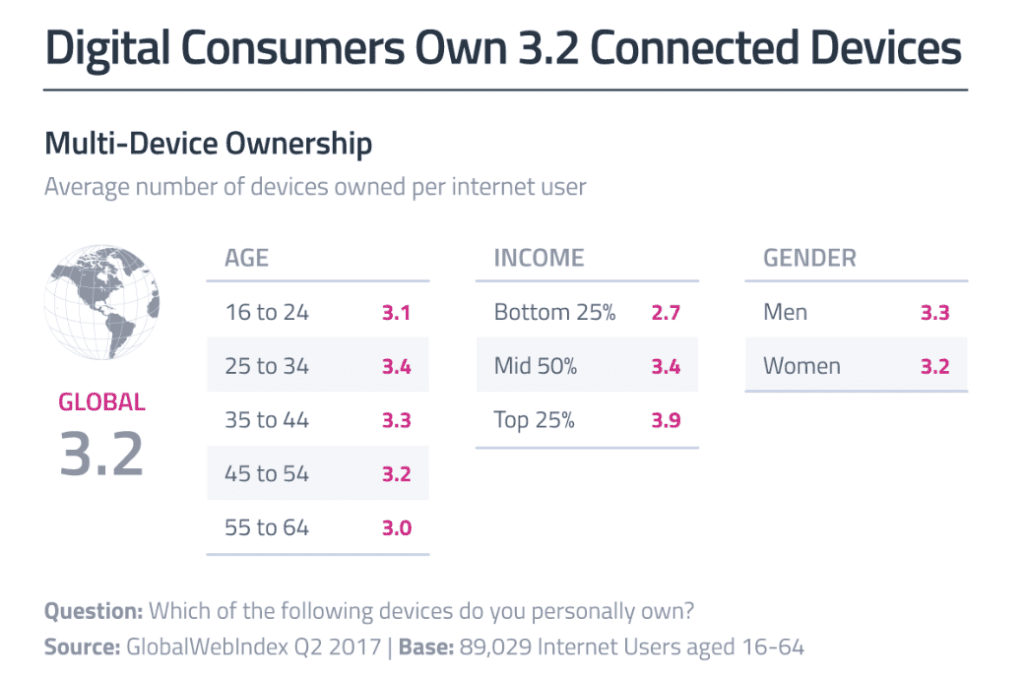 GlobalWebIndex statistics on average number of devices owned per internet user