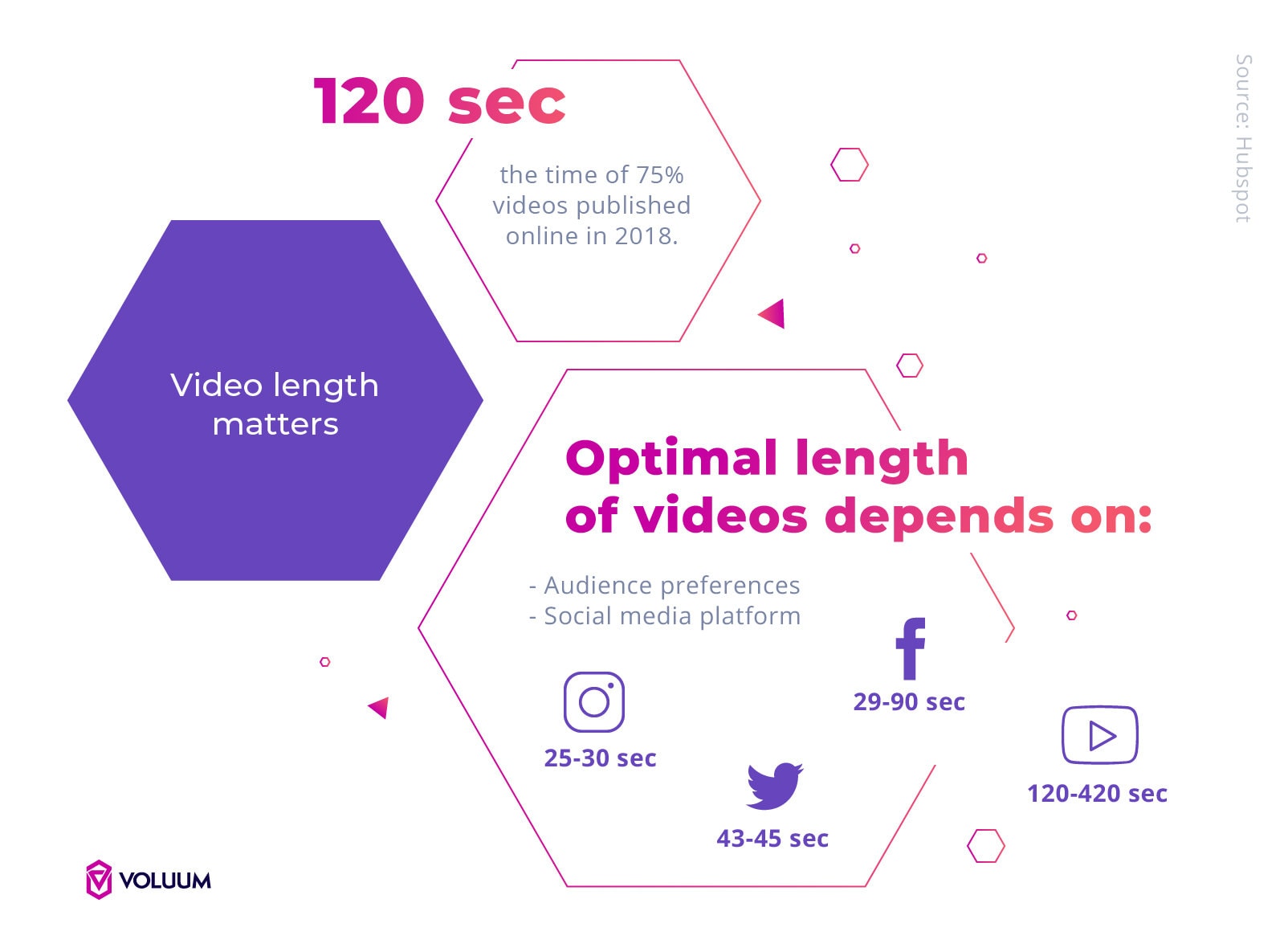 Optimal Length of Online Video Formats 