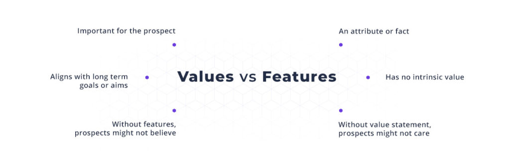 Differences between values and features for banner ads copywriting