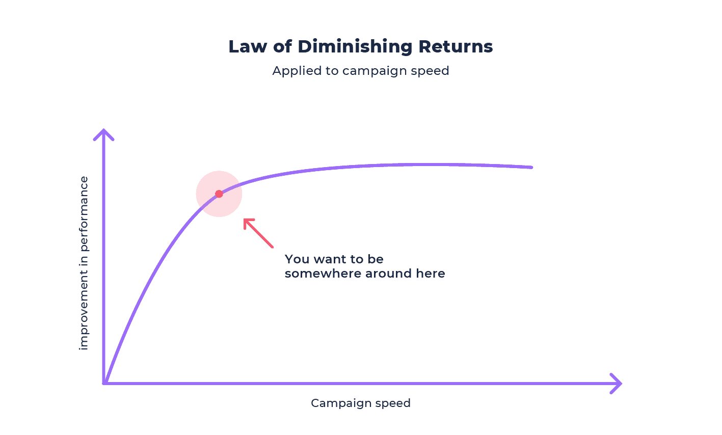 A graph showing how the law of diminishing returns applies to affiliate marketing speed and campaign performance