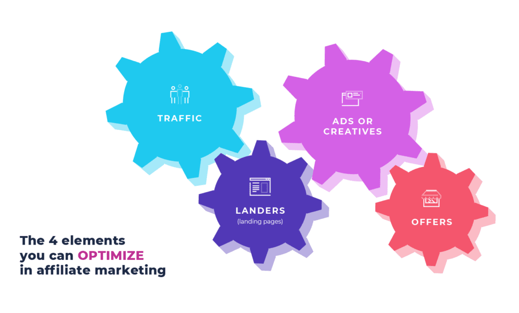 Four gears showing the four elements you can optimize in an affiliate marketing campaign.