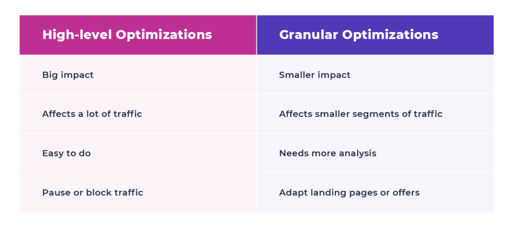 A chart showing the difference between high-level campaign optimizations and granular optimizations