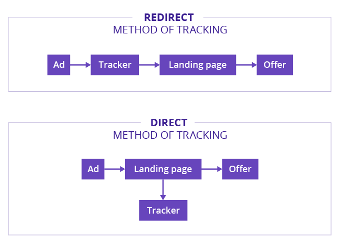 a comparison of the two methods of tracking advertising campaigns redirect and direct