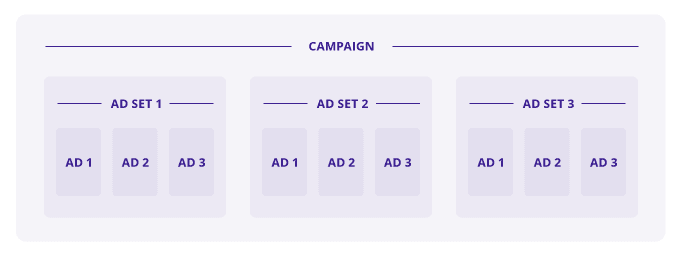 A recommeded FAcebook's campaign structure diagram