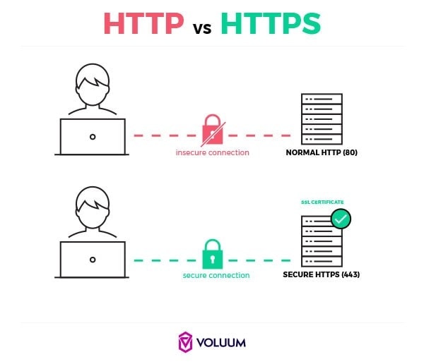 differences between http and https