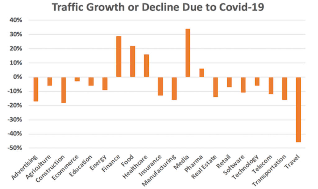 traffic growth or decline due to covid-19